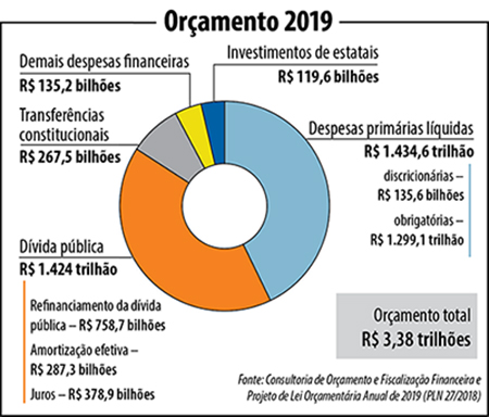 Orçamento para 2019 prevê investimentos de R$ 2 Bi pelo MCTIC